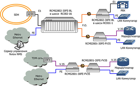 Ethernet, E1, V.35, по оптике