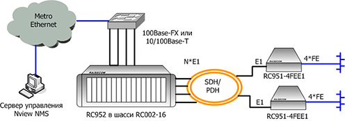 Ethernet поверх Е1 