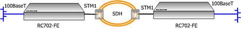 Ethernet поверх SDH