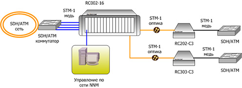 STM-1 по оптике (оптические конверторы)