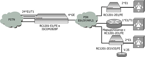 E1 поверх Ethernet